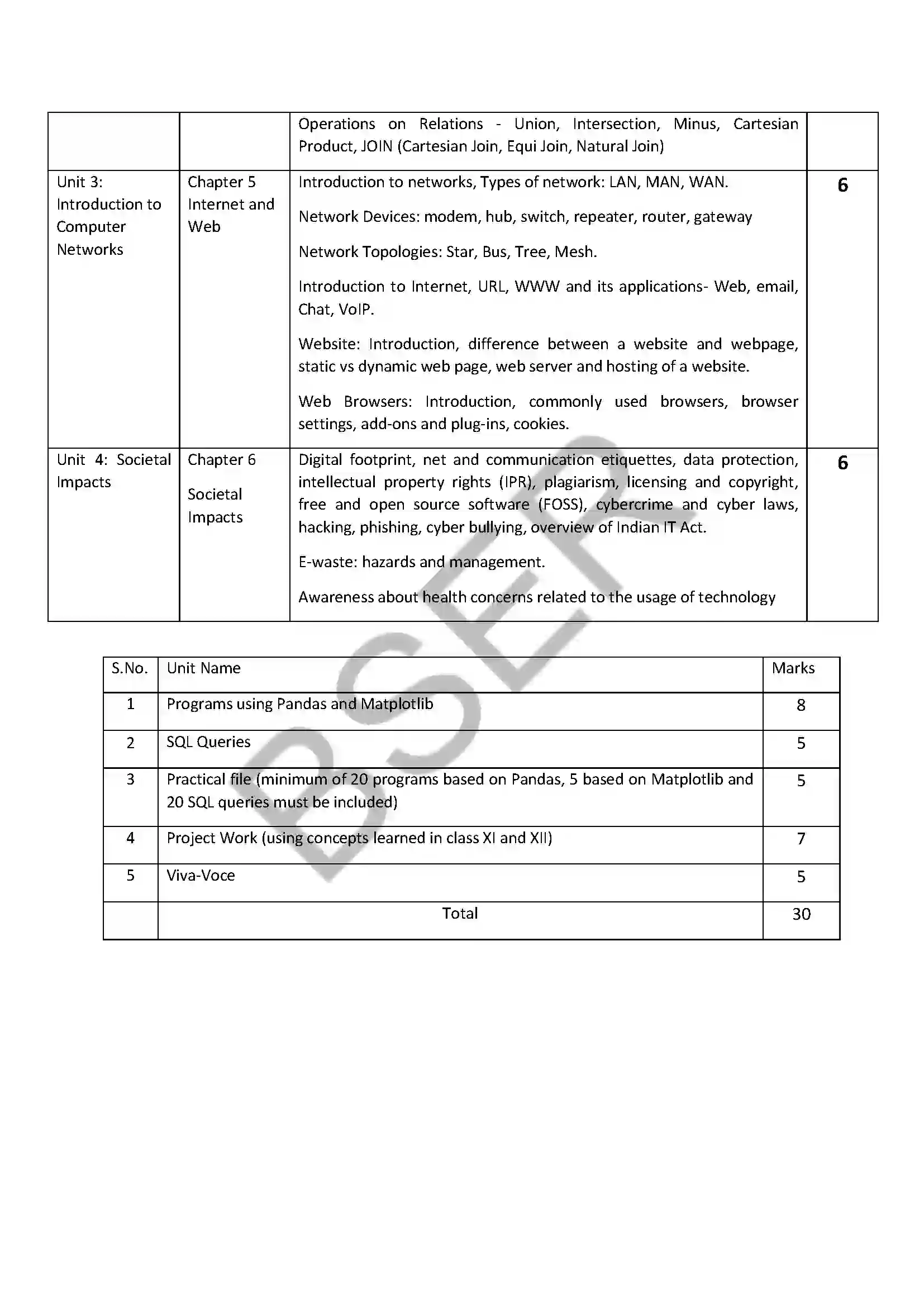 RBSE Class 12th 2026 Informatics Practices Syllabus 2