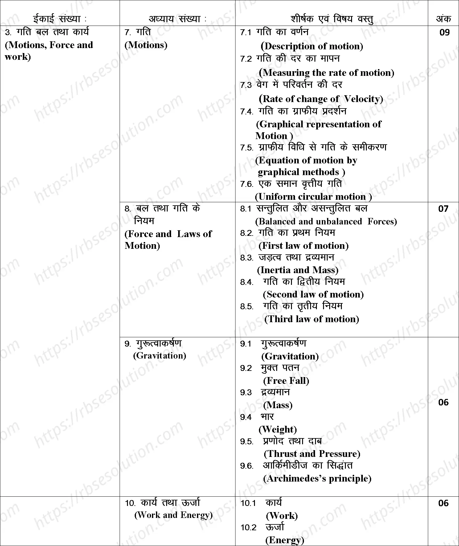 RBSE Class 9th 2024 Science Syllabus 2
