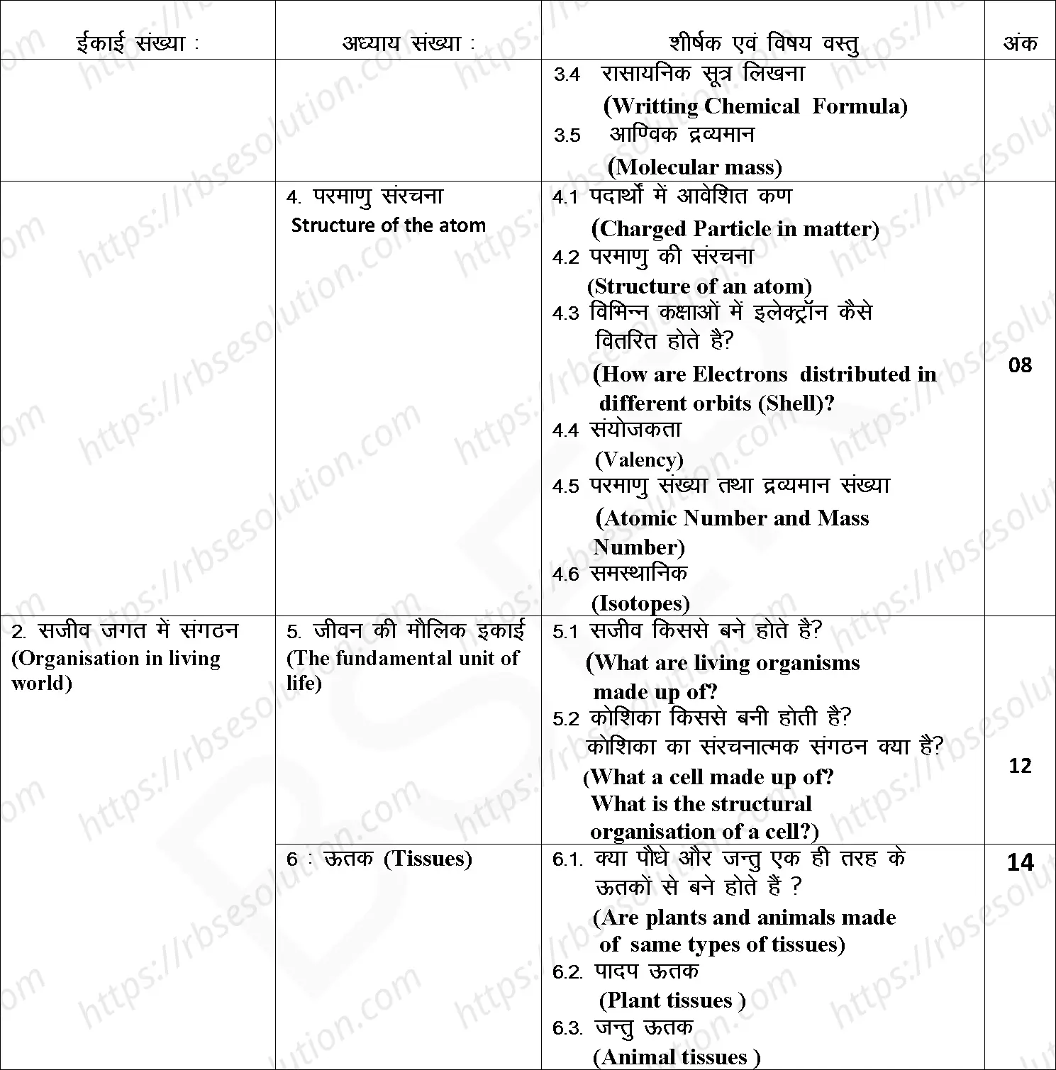 RBSE Class 9th 2025 Science Syllabus 1