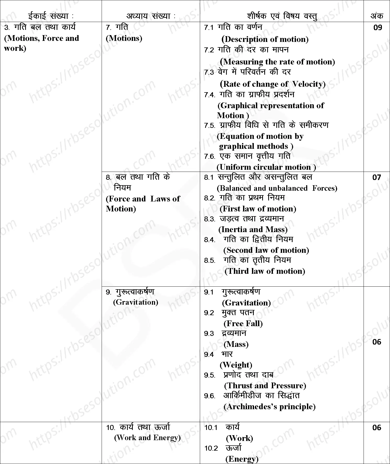 RBSE Class 9th 2025 Science Syllabus 2